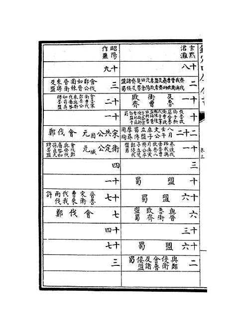 【春秋分记】二 - 春秋类_经部_初集_四库全书珍本.pdf