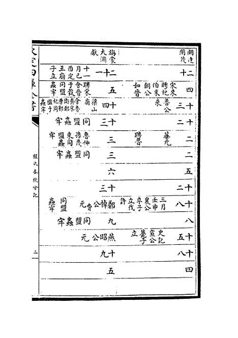 【春秋分记】二 - 春秋类_经部_初集_四库全书珍本.pdf