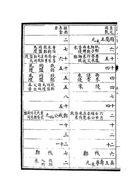 【春秋分记】二 - 春秋类_经部_初集_四库全书珍本.pdf