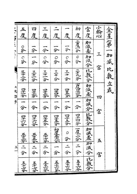 【七政推步】四 - 天文算法类_子部_初集_四库全书珍本.pdf