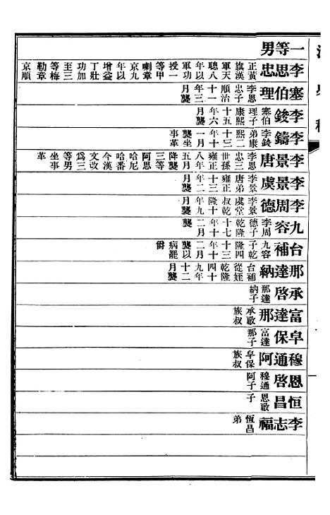 【清史稿】五十一 - 赵尔巽清史馆.pdf