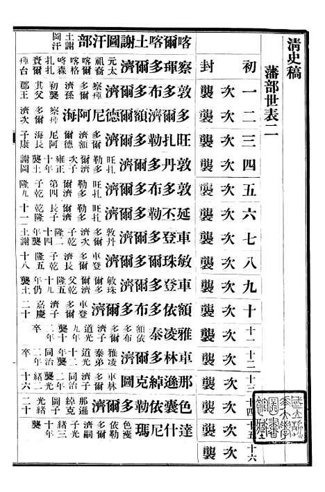 【清史稿】七1 - 赵尔巽清史馆.pdf