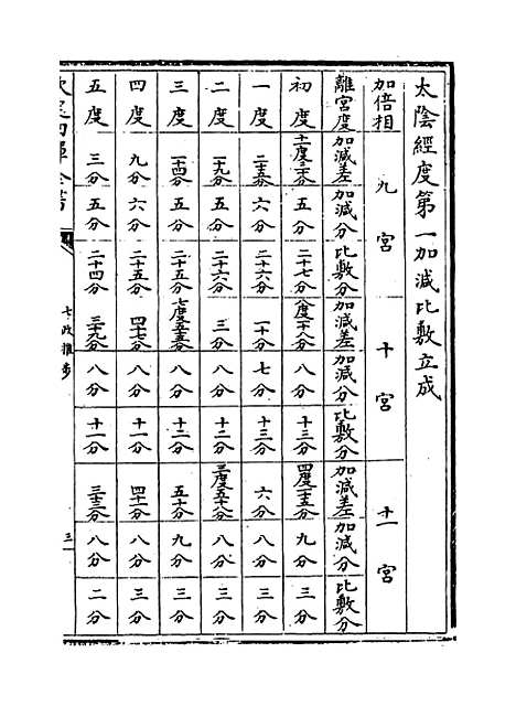 【七政推步】卷三至四.pdf