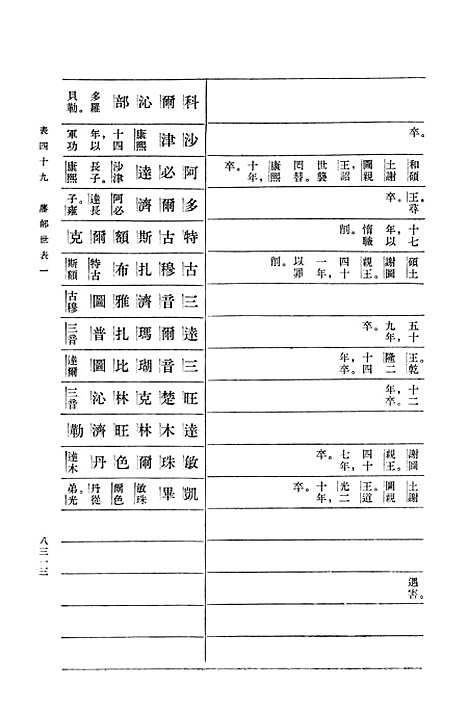 【清史稿】第二八册卷二○九至卷二一○表 - 中华书局.pdf