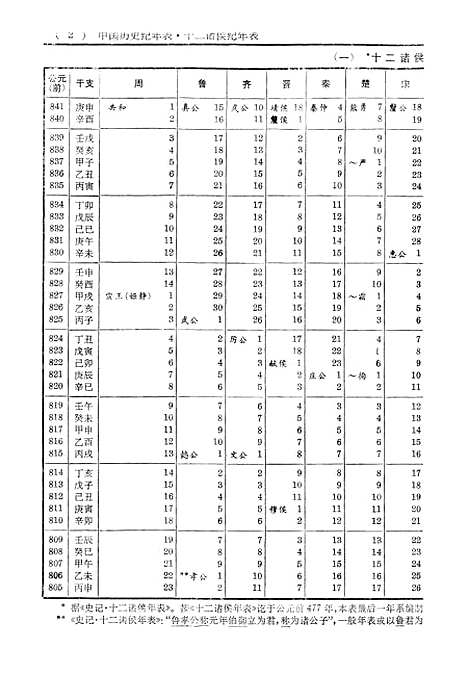 【中国历史纪年表】二 - 上海辞书.pdf