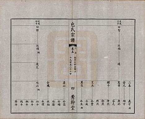 江苏[包姓] 文林包氏宗谱十卷首一卷末一卷 — 民国三十七年（1948）_五.pdf