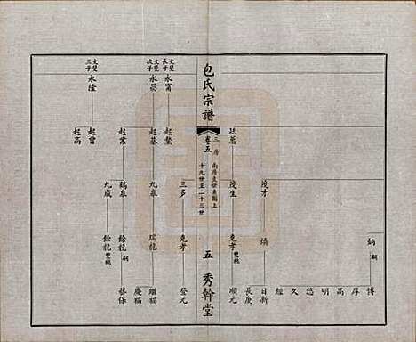 江苏[包姓] 文林包氏宗谱十卷首一卷末一卷 — 民国三十七年（1948）_五.pdf