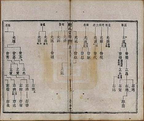 安徽[鲍姓] 歙新馆鲍氏着存堂宗谱十六卷 — 清光绪元年（1875）_十二.pdf