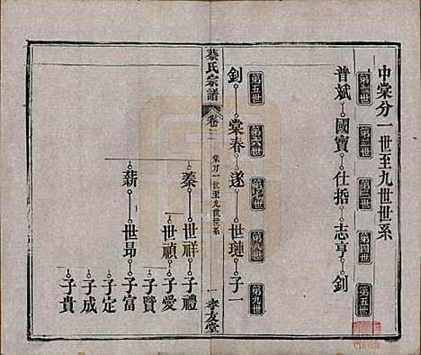 湖北[蔡姓] 蔡氏宗谱八卷卷首上下卷末 — 清光绪二十一年[1895]_三.pdf