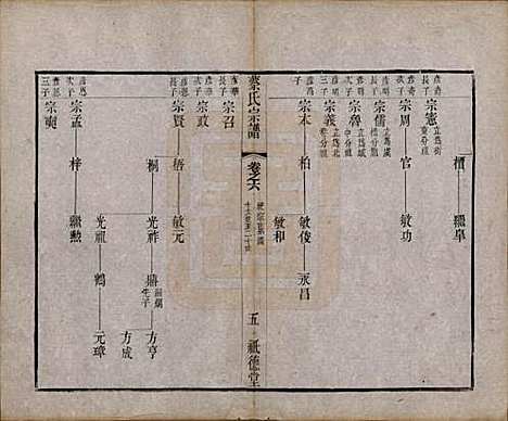 江苏[蔡姓] 毗陵蔡氏宗谱十四卷首一卷末一卷 — 清同治十三年（1874）_六.pdf