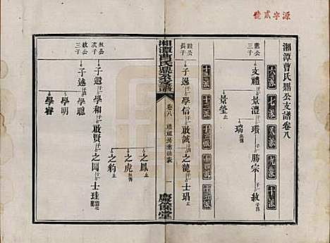 湖南[曹姓] 湘潭曹氏鼎公支谱二十卷首一卷 — 清光绪二十年（1894）_八.pdf