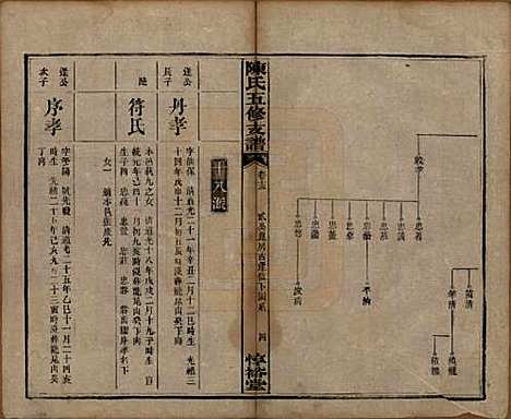 湖南[陈姓] 陈氏五修支谱 — 民国35年[1946]_十三.pdf