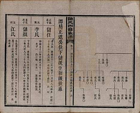 湖南[陈姓] 陈氏四修族谱 — 民国37年[1948]_六.pdf