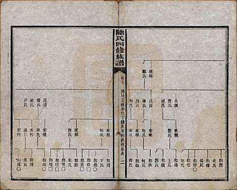 湖南[陈姓] 陈氏四修族谱 — 民国37年[1948]_七.pdf