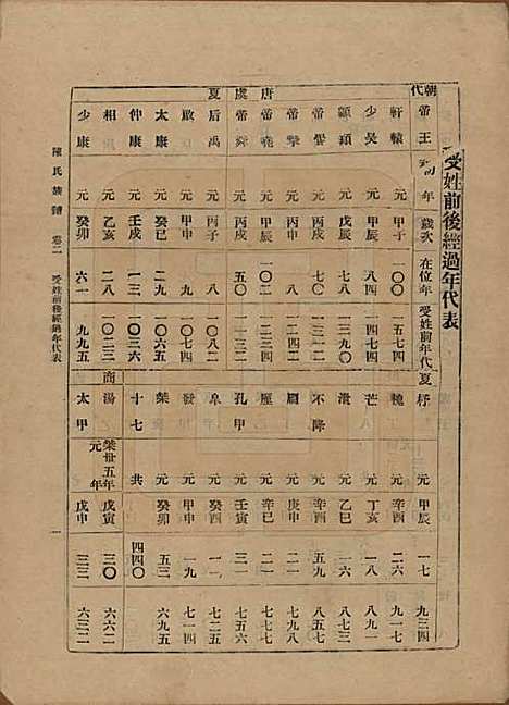 中国[陈姓] 陈氏族谱十八卷 — 民国十八年（1929）_二.pdf