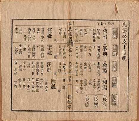 中国[陈姓] 义门陈氏宗谱十三卷首一卷末一卷 — 民国四年（1915）_六.pdf