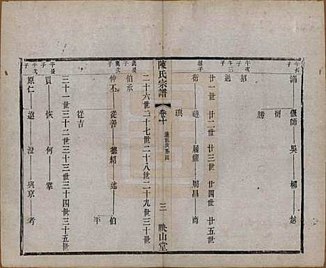 江苏[陈姓] 毗陵陈氏续修宗谱三十二卷 — 清光绪三十年（1904）_十.pdf