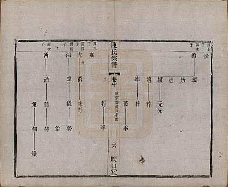 江苏[陈姓] 毗陵陈氏续修宗谱三十二卷 — 清光绪三十年（1904）_十.pdf