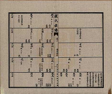 中国[程姓] 程氏族谱四卷 — 民国二十五年（1936）_二.pdf