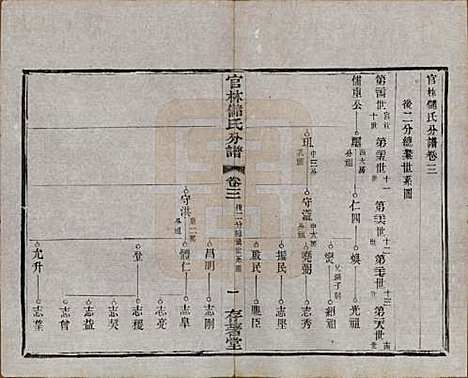 江苏[储姓] 官林储氏分谱十二卷 — 民国六年（1917）_三.pdf