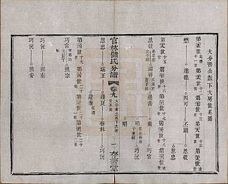 江苏[储姓] 官林储氏分谱十二卷 — 民国六年（1917）_九.pdf