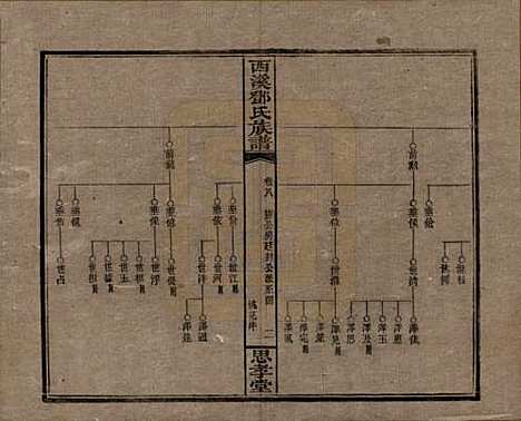 湖南[邓姓] 西溪邓氏族谱四十卷卷首三卷 — 民国十七年（1928）_八.pdf