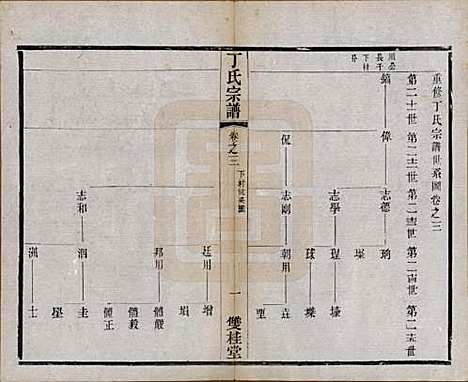 江苏[丁姓] 丁氏宗谱四十六卷首六卷 — 清光绪十年（1884）_三.pdf