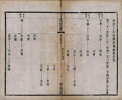 江苏[丁姓] 丁氏宗谱四十六卷首六卷 — 清光绪十年（1884）_九.pdf