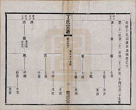 江苏[丁姓] 丁氏宗谱四十六卷首六卷 — 清光绪十年（1884）_十.pdf