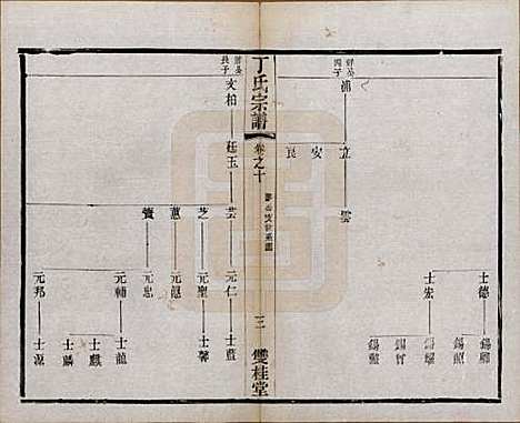 江苏[丁姓] 丁氏宗谱四十六卷首六卷 — 清光绪十年（1884）_十.pdf