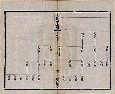 江苏[丁姓] 丁氏宗谱四十六卷首六卷 — 清光绪十年（1884）_十一.pdf