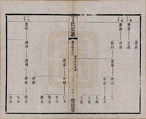 江苏[丁姓] 丁氏宗谱四十六卷首六卷 — 清光绪十年（1884）_十三.pdf