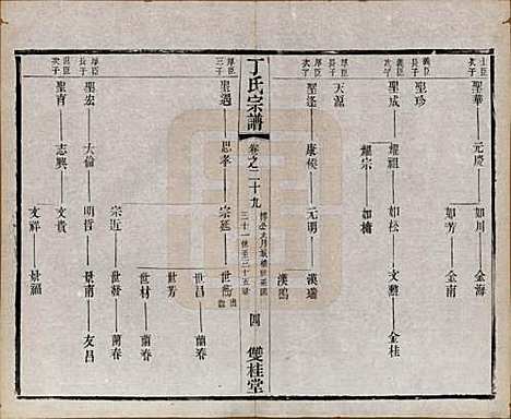 江苏[丁姓] 丁氏宗谱四十六卷首六卷 — 清光绪十年（1884）_二十九.pdf