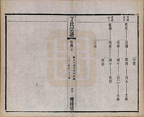 江苏[丁姓] 丁氏宗谱四十六卷首六卷 — 清光绪十年（1884）_四十.pdf