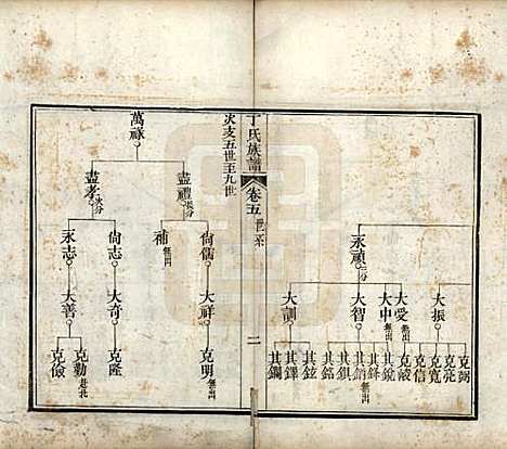 山东[丁姓] 丁氏族谱十二卷 — 清宣统元年（1909）_五.pdf