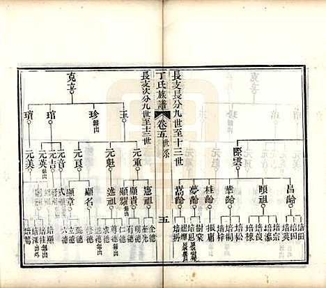 山东[丁姓] 丁氏族谱十二卷 — 清宣统元年（1909）_五.pdf