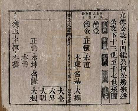 安徽[樊姓] 樊氏宗谱十六卷首一卷末一卷 — 清光绪十八年（1892）_八.pdf