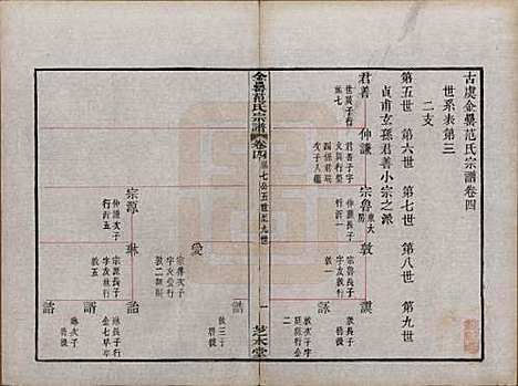 浙江[范姓] 古虞金罍范氏宗谱二十五卷首末各一卷 — 民国四年（1915）_四.pdf