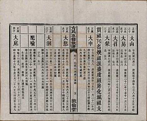 湖南[方姓] 方氏族谱二十四卷首一卷 — 民国十三年（1924）_八.pdf