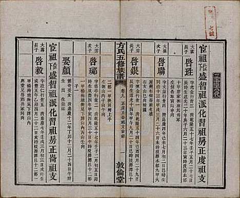 湖南[方姓] 方氏族谱二十四卷首一卷 — 民国十三年（1924）_九.pdf