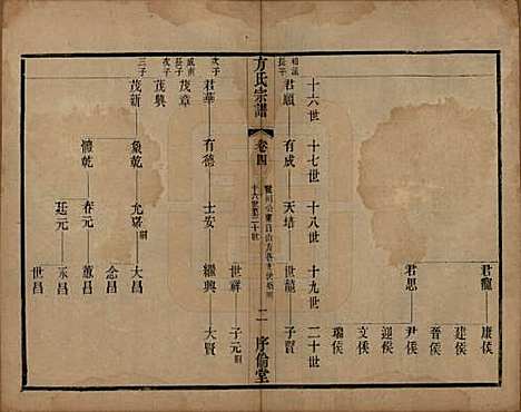 中国[方姓] 方氏宗谱十五卷 — 清光绪二十三年（1897）_四.pdf