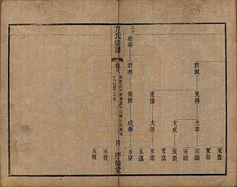 中国[方姓] 方氏宗谱十五卷 — 清光绪二十三年（1897）_八.pdf