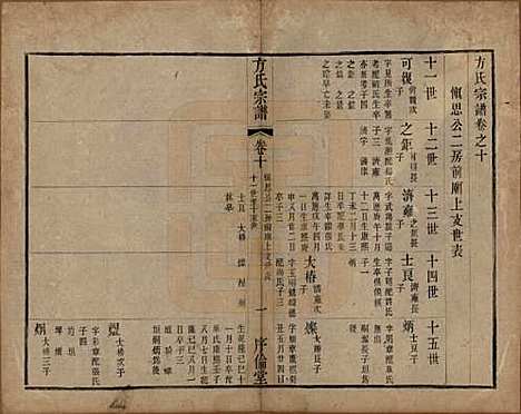 中国[方姓] 方氏宗谱十五卷 — 清光绪二十三年（1897）_十.pdf