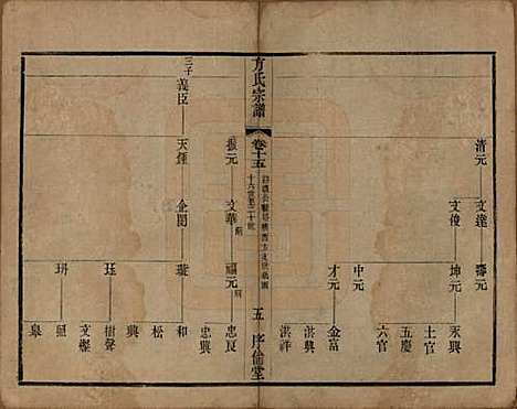 中国[方姓] 方氏宗谱十五卷 — 清光绪二十三年（1897）_十五.pdf