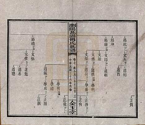 湖南[傅姓] 浏阳花园傅氏族谱三十卷 — 民国三十六年（1947）_七.pdf