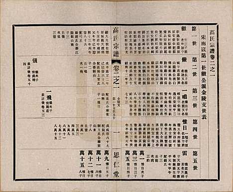 江苏[高姓] 高氏大统宗谱五十五卷首一卷 — 民国十五年（1926）_二.pdf