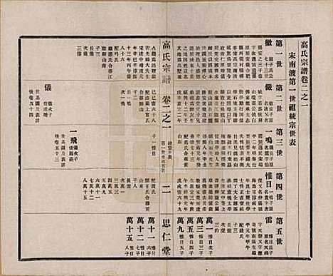 江苏[高姓] 高氏大统宗谱五十五卷首一卷 — 民国十五年（1926）_二.pdf