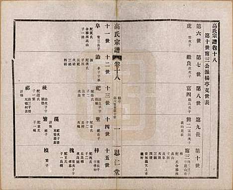 江苏[高姓] 高氏大统宗谱五十五卷首一卷 — 民国十五年（1926）_十八.pdf