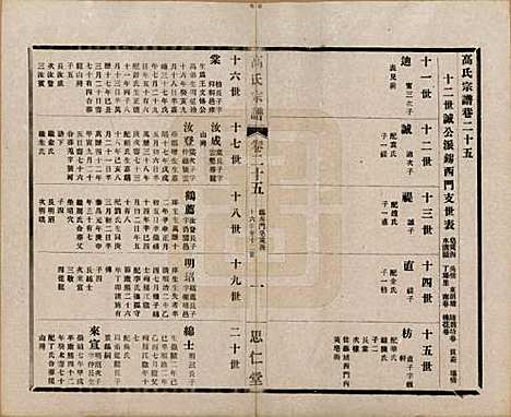 江苏[高姓] 高氏大统宗谱五十五卷首一卷 — 民国十五年（1926）_二十五.pdf