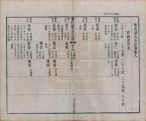 江苏[华姓] 华氏通九支宗谱二十八卷首一卷 — 清光绪二年（1876）_八.pdf